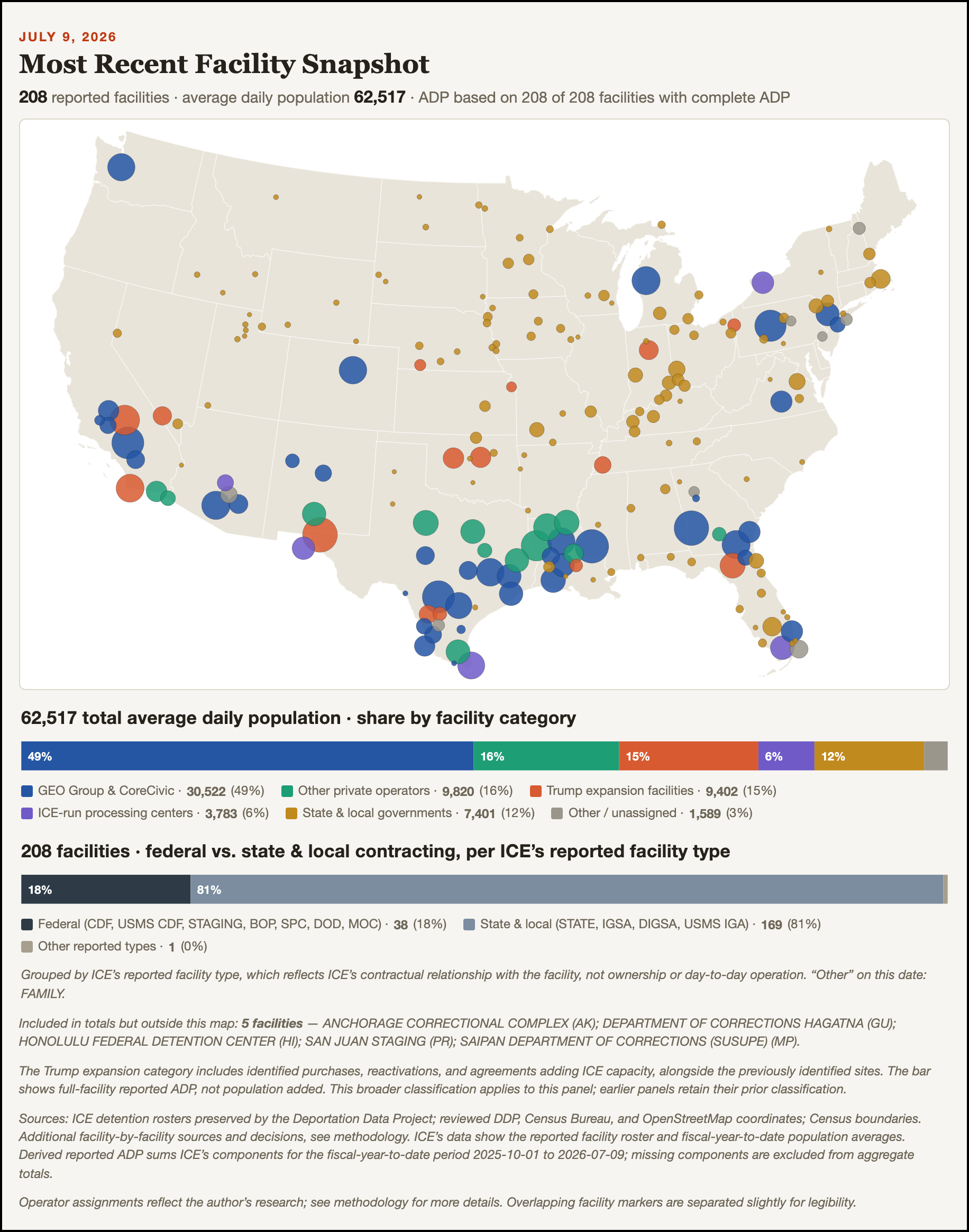 Map of ICE’s July 9, 2026 detention facilities and bars showing reported average daily population by operator category and reported facility type.