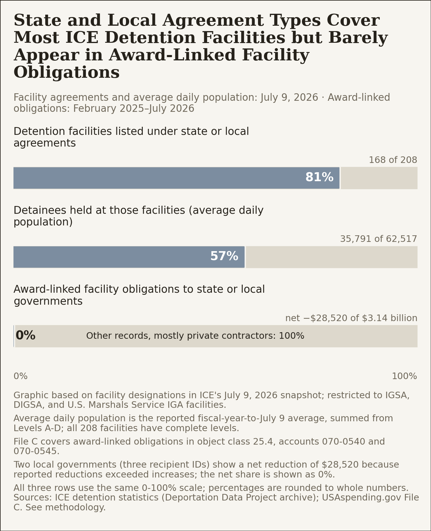 Three bars comparing state and local agreement facilities, detainees held there, and award-linked obligations to state and local governments.