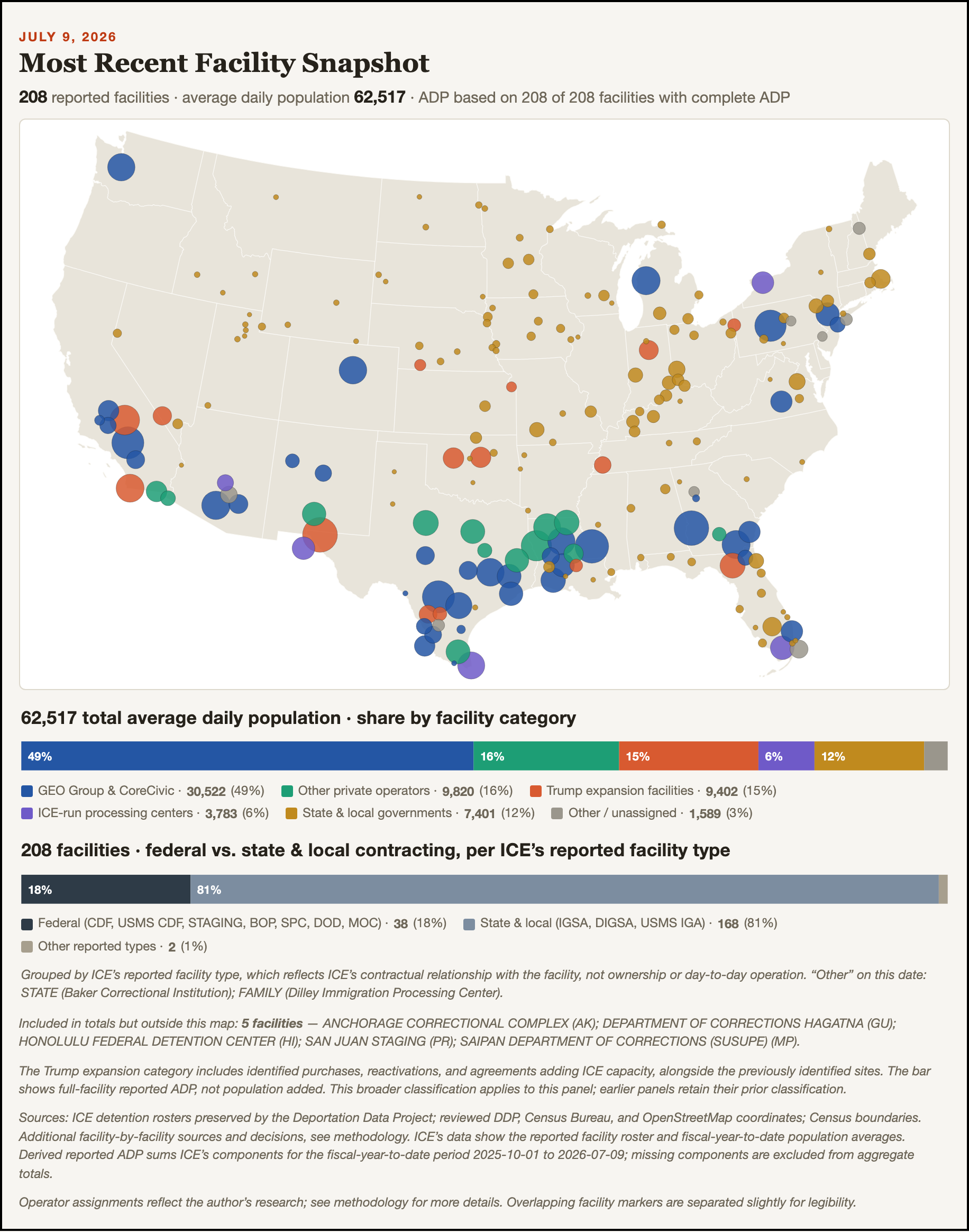 Map of ICE’s July 9, 2026 detention facilities and bars showing reported average daily population by operator category and reported facility type.
