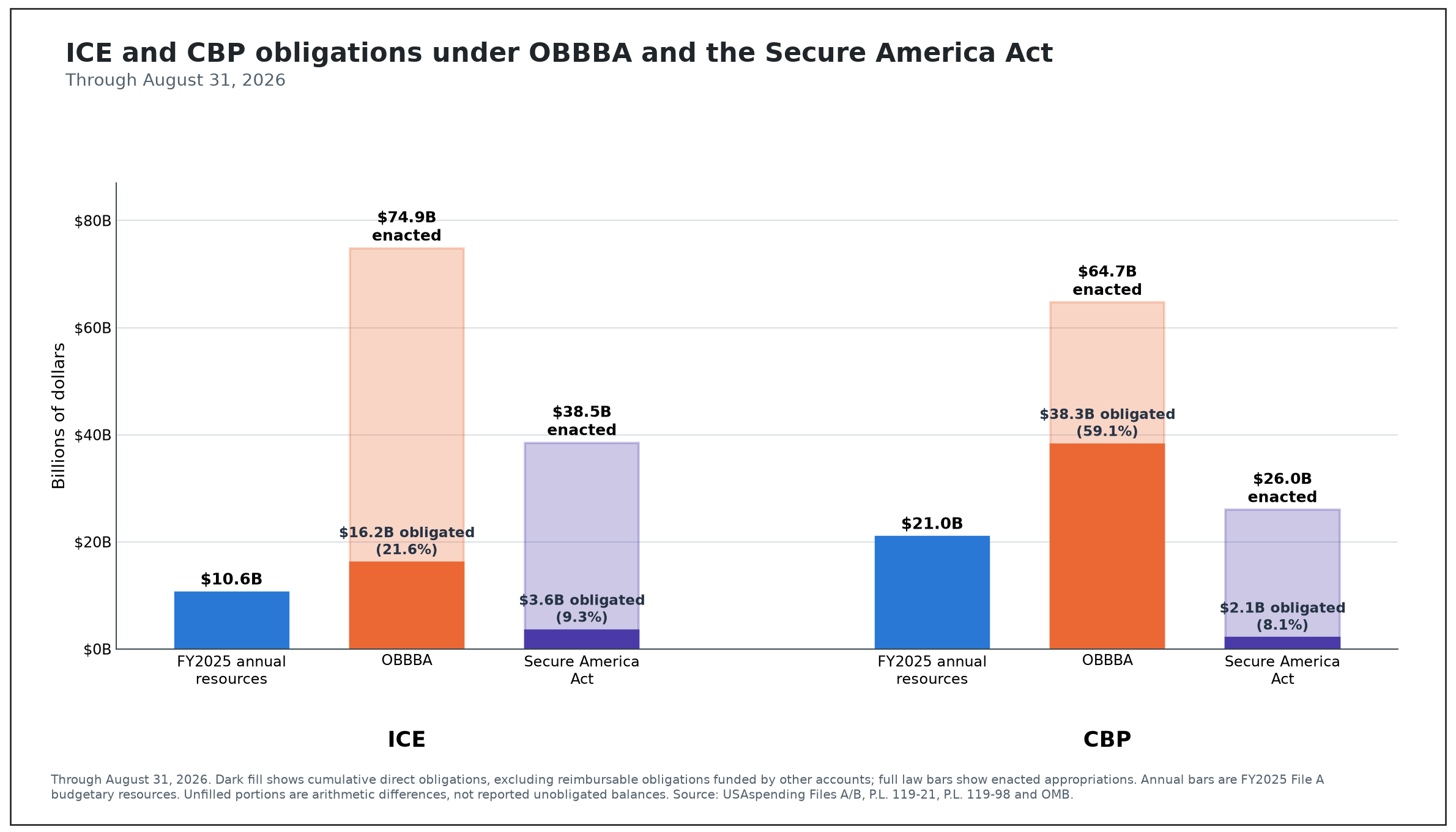 Figure 1. ICE and CBP obligations under OBBBA and the Secure America Act through August 2026.