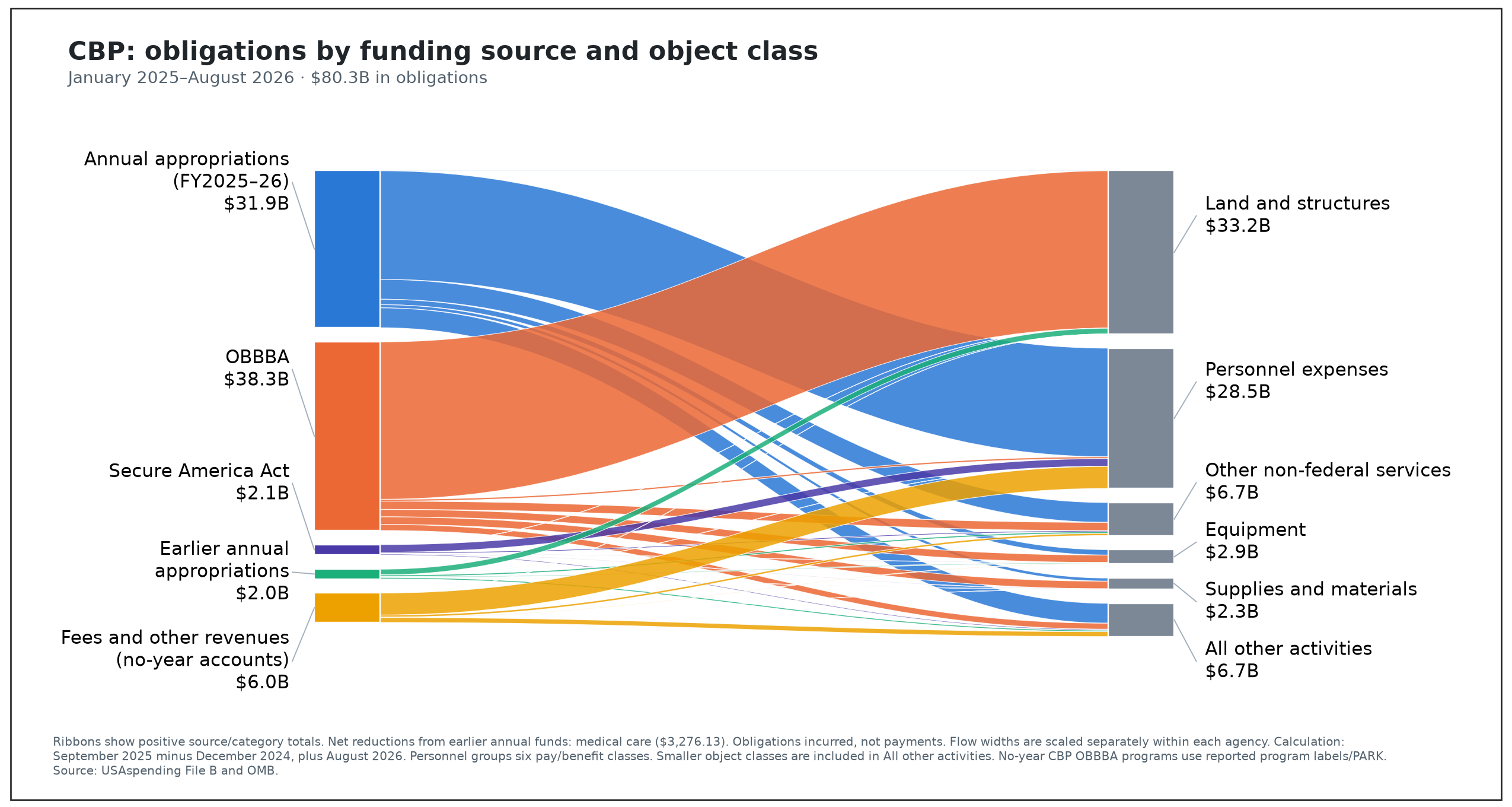 Figure 4. CBP obligations by funding source and object class from January 2025 through August 2026.