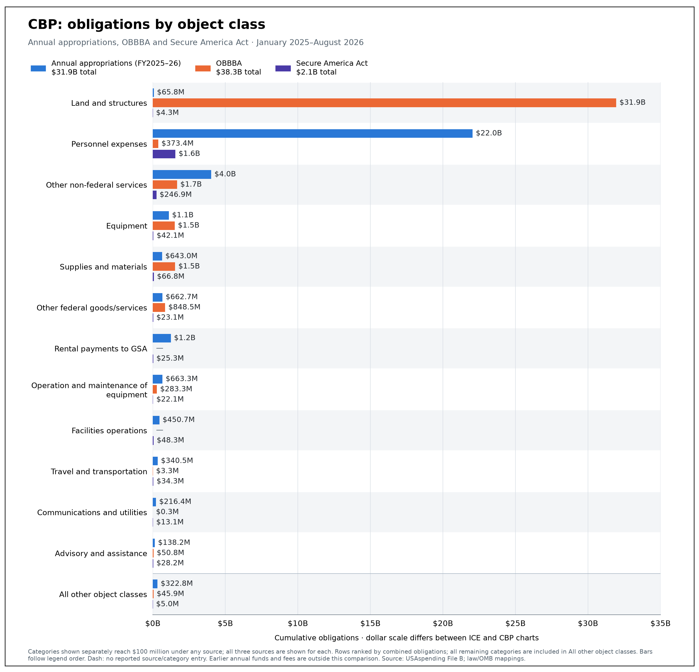 Figure 5. CBP object-class obligations from annual appropriations, OBBBA, and the Secure America Act.