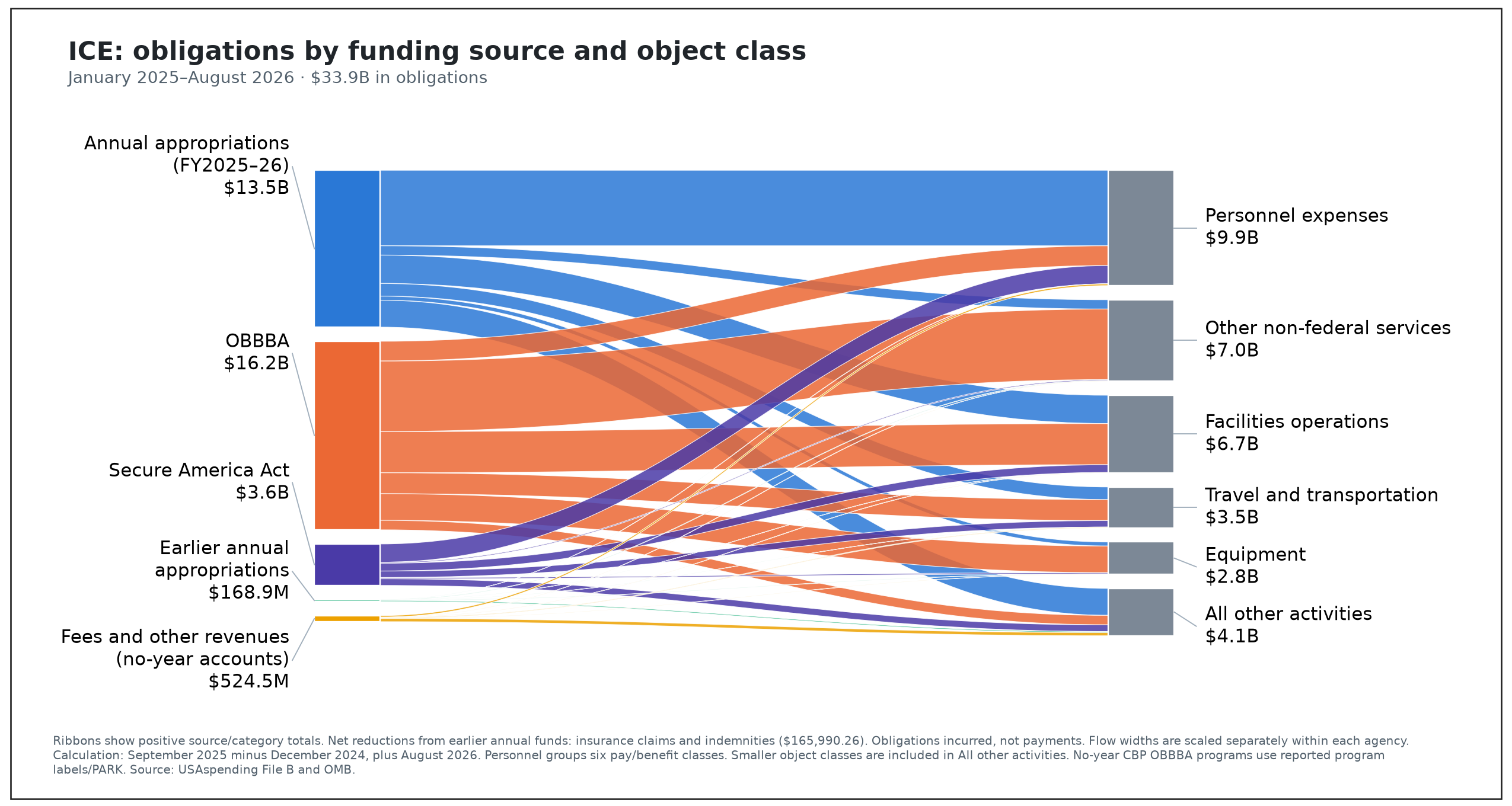 Figure 2. ICE obligations by funding source and object class from January 2025 through August 2026.