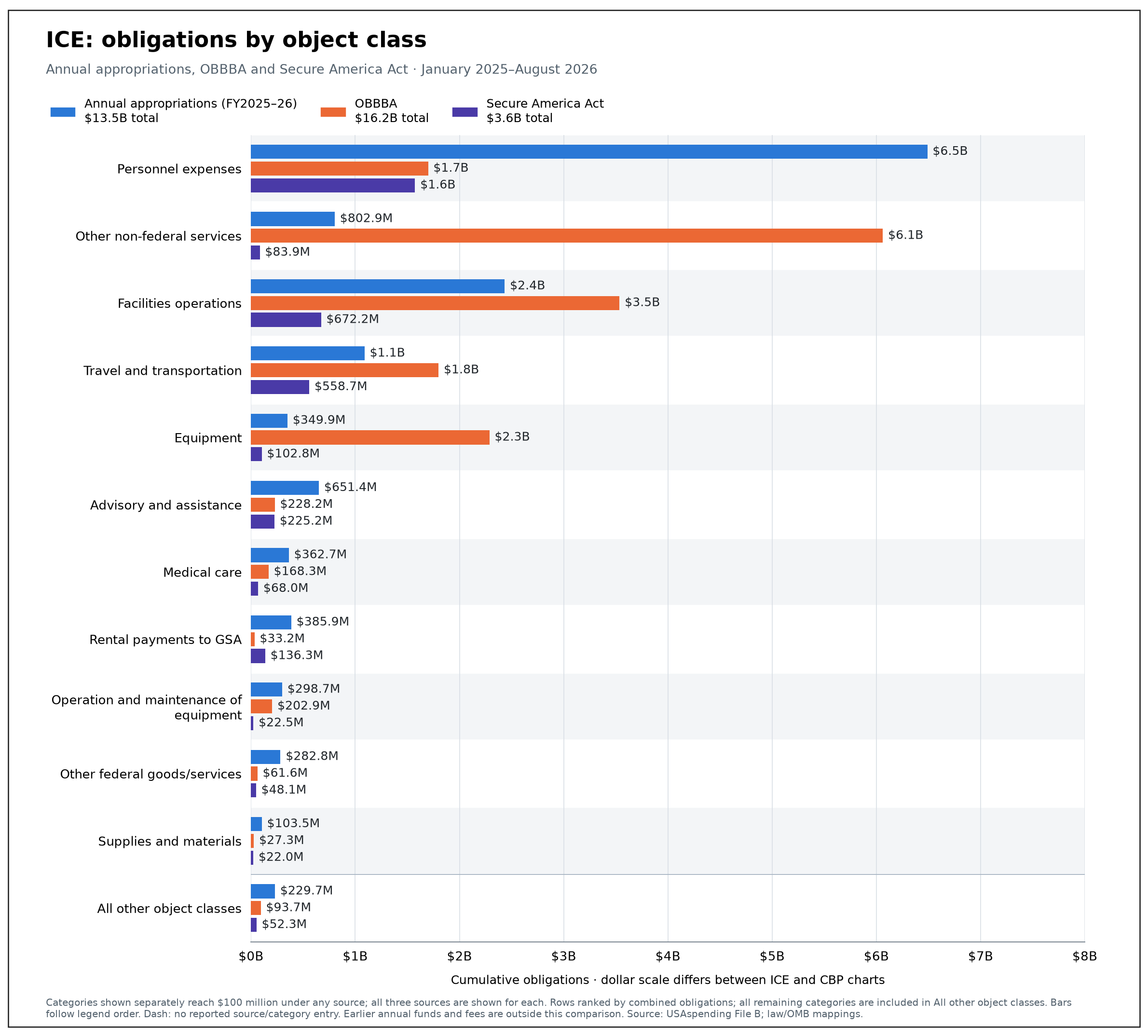 Figure 3. ICE object-class obligations from annual appropriations, OBBBA, and the Secure America Act.