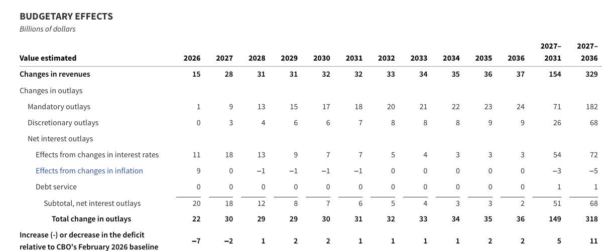CBO calculator table for the author’s fade-path approximation, showing annual revenue and spending changes and an approximately $11 billion cumulative deficit reduction over fiscal years 2027 through 2036.