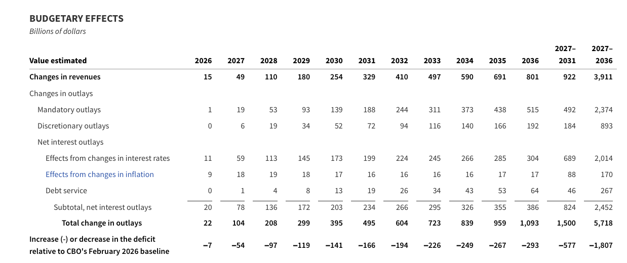 CBO calculator table for the author’s capped scenario through 2036, showing revenue increases of approximately $3,911 billion, spending increases of $5,718 billion, and a deficit increase of $1,807 billion over fiscal years 2027 through 2036.