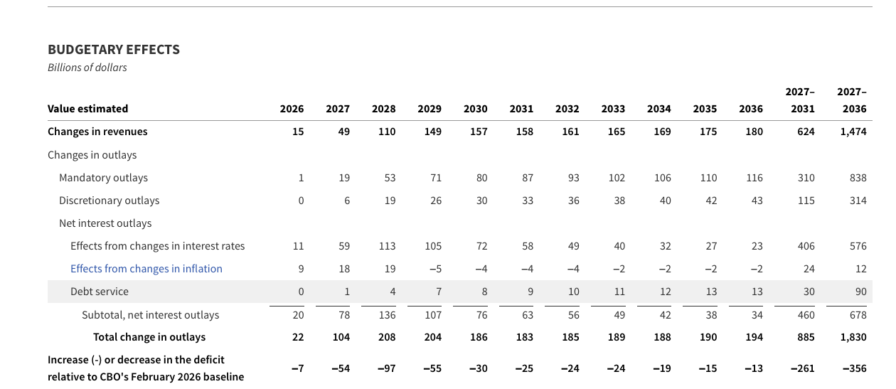 CBO calculator table for the author’s scenario with elevated inflation and interest rates through January 20, 2029, showing an approximately $356 billion cumulative deficit increase over fiscal years 2027 through 2036.